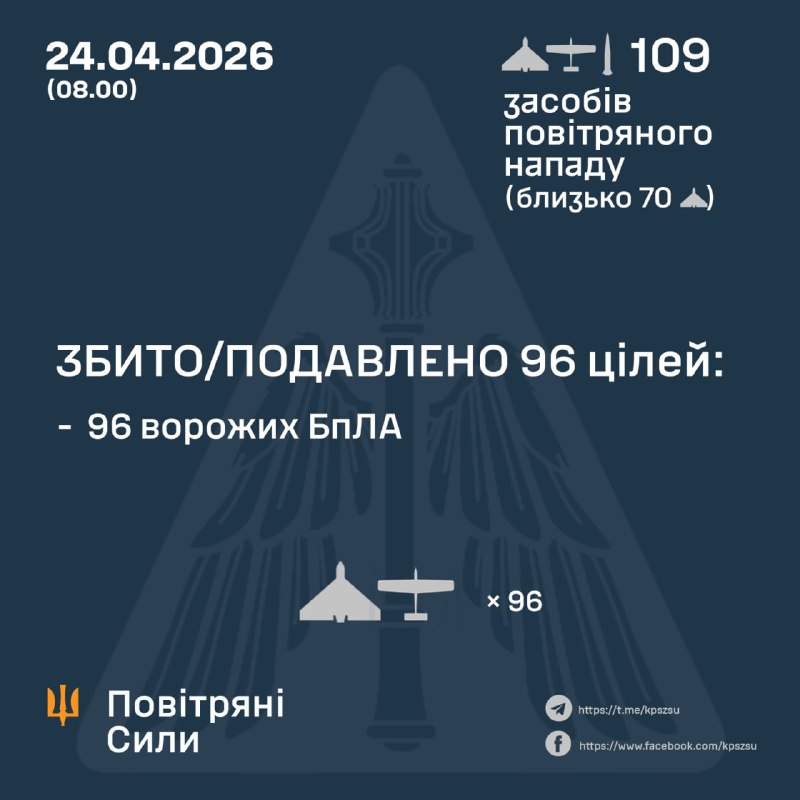 Overnight Russia launched 2 Iskander-M ballistic missiles and 107 strike drones, - Ukrainian Air Force