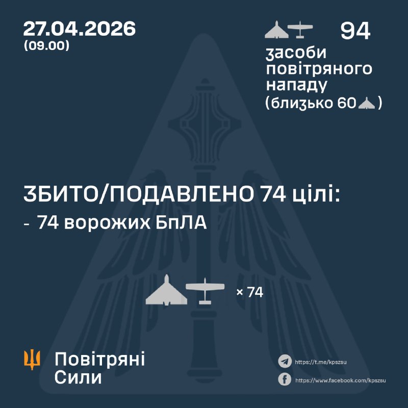 Overnight Russia launched 94 strike drones, - Ukrainian air force
