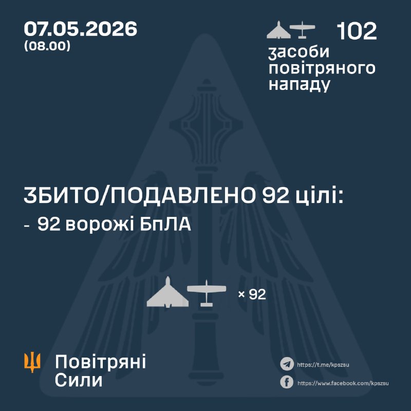 Overnight Russia launched 102 strike drones, - Ukrainian Air Force
