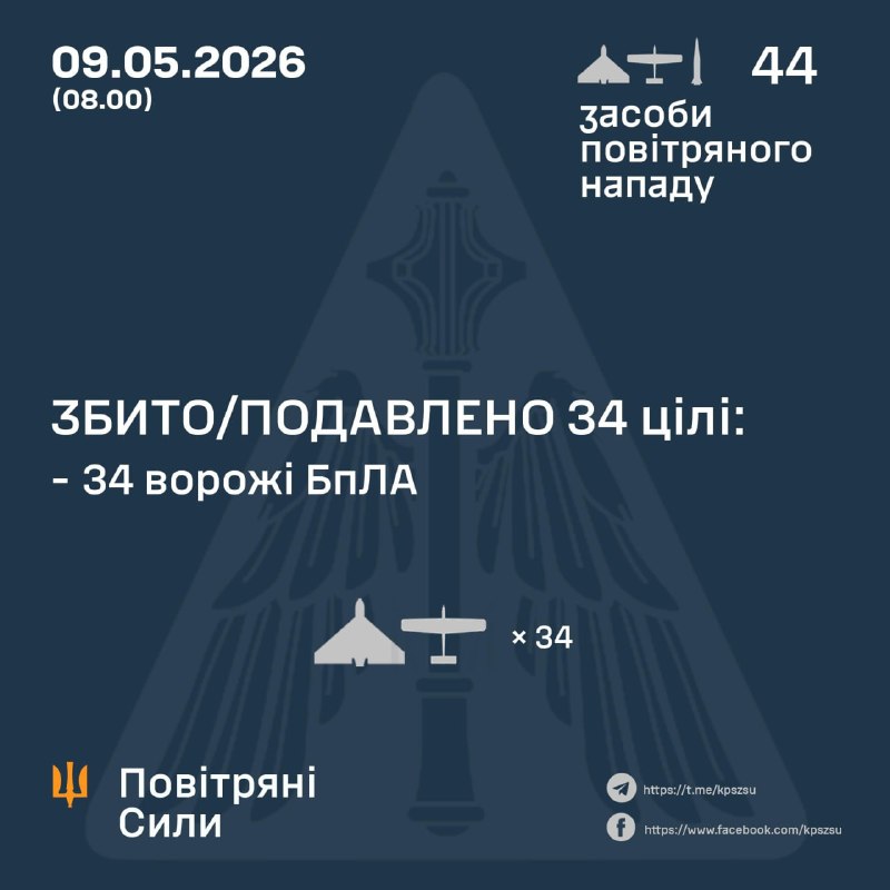 Overnight Russia launched 1 Iskander-M ballistic missile and 43 strike drones, - Ukrainian Air Force