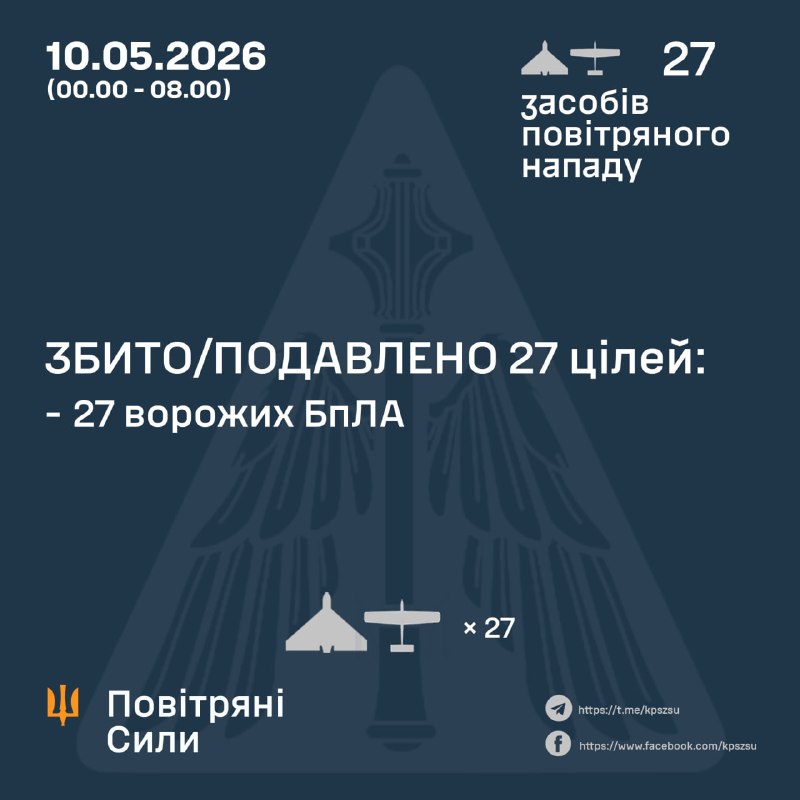 Overnight(since midnight) Russia launched 27 strike drones, - Ukrainian Air Force