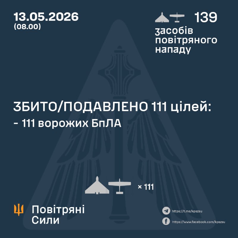 Overnight Russia launched 139 strike drones, - Ukrainian Air Force