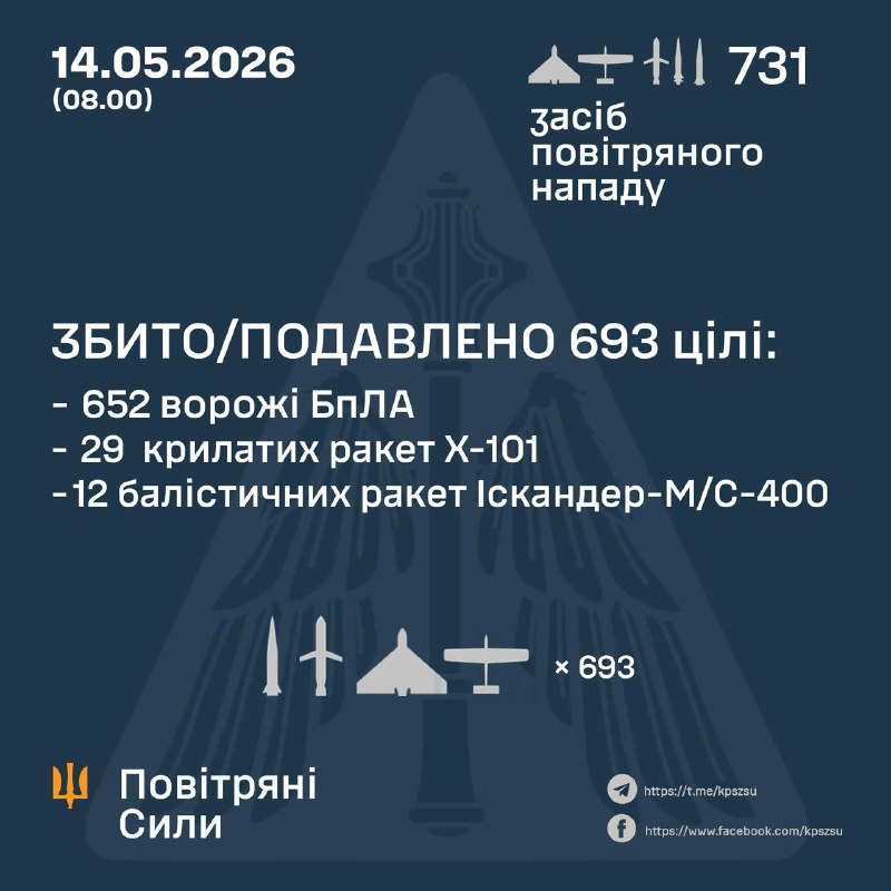 Overnight Russia launched 3 Kh47 Kinzhal aeroballistic missiles, 18 ballistic missiles Iskander-M, 35 cruise missiles Kh-101, 675 drones of different type, - Ukrainian Air Force