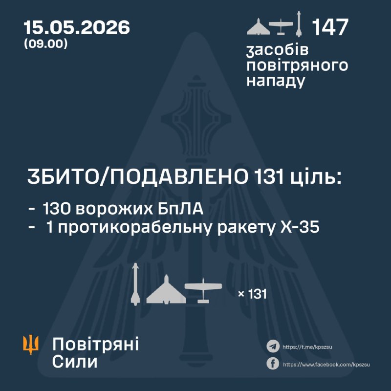 Overnight Russia launched 5 Kh-31P missiles, 1 Kh-35 missile and 141 strike drones of different types, - Ukrainian Air Force
