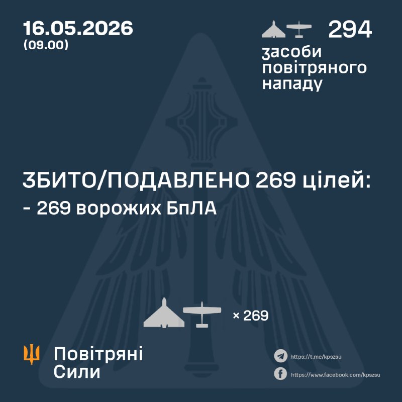 Overnight Russia launched 294 strike drones, - Ukrainian Air Force