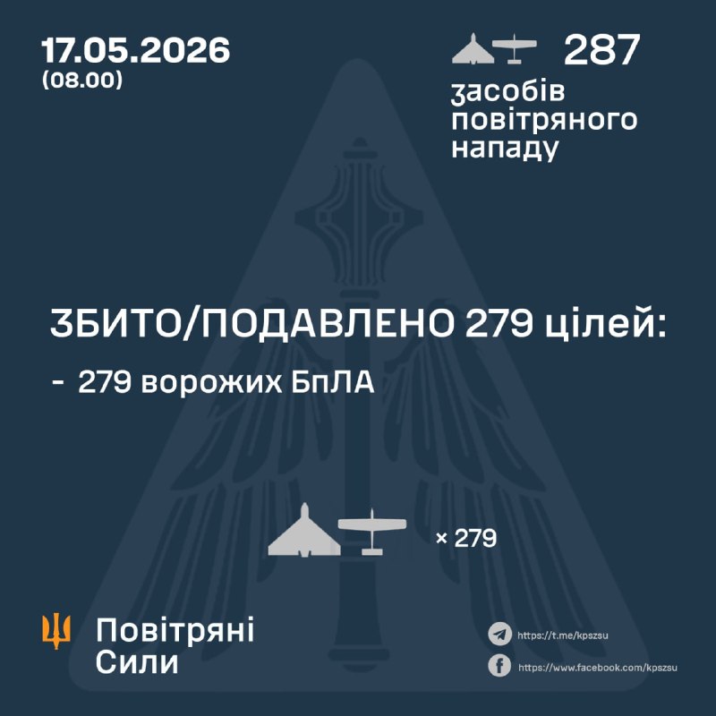 Overnight Russia launched 287 strike drones, - Ukrainian Air Force