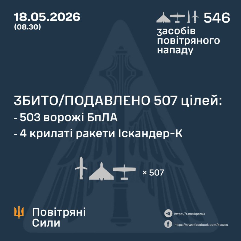 Overnight Russia launched 14 ballistic missiles Iskander-M, 8 cruise missiles Iskander-K and 524 strike drones of different types, - Ukrainian Air Force