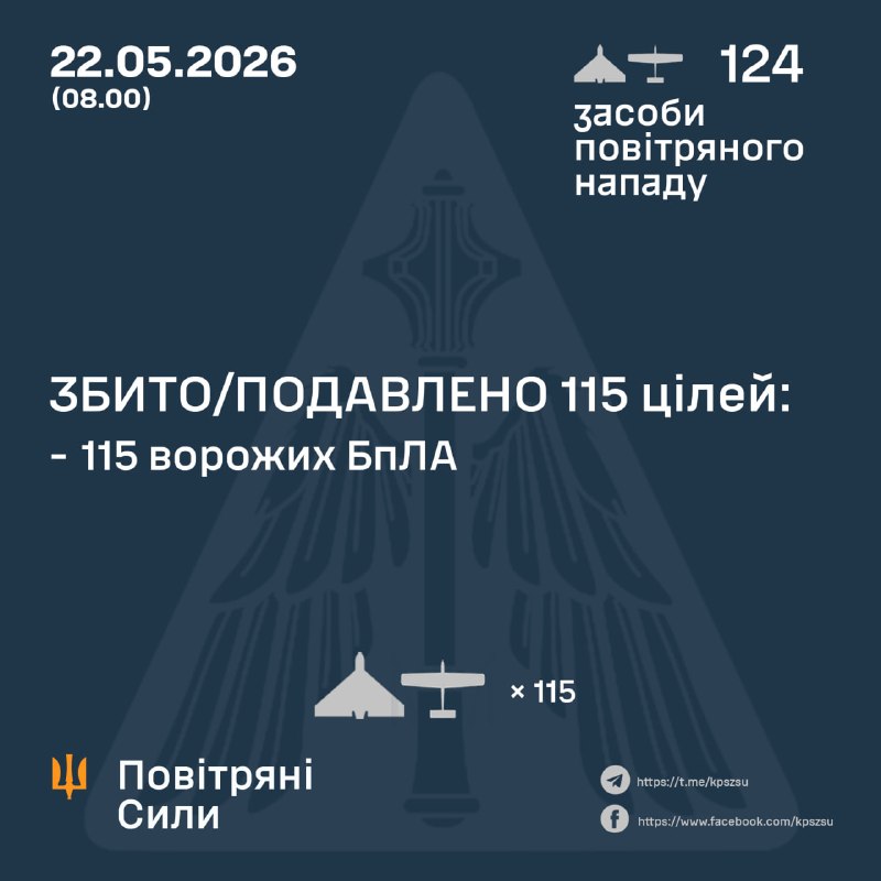 Overnight Russia launched 124 strike drones, - Ukrainian Air Force