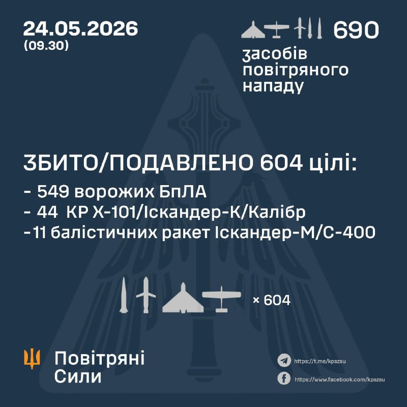 Overnight Russia launched 1 IRBM from Kapustin Yar, 2 Kh-47M2 Kinzhal missiles, 3 3M22 Tsyrkon missiles, 30 Iskander-M ballistic missiles, 54 cruise missiles Kh-101/Iskander-K/Kaliber, 600 strike drones of different types, - Ukrainian Air Forces