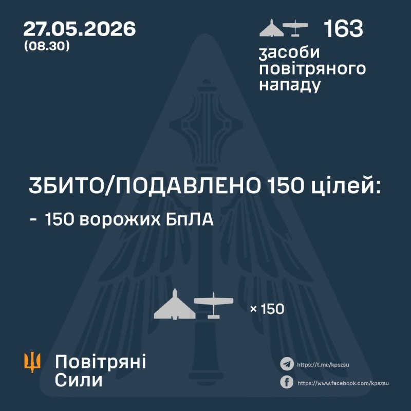 Overnight Russia launched 163 strike drones, - Ukrainian Air Force