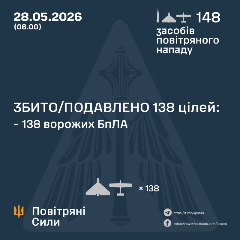 Overnight Russia launched 1 Kinzhal missile and 147 strike drones of different types, - Ukrainian Air Force