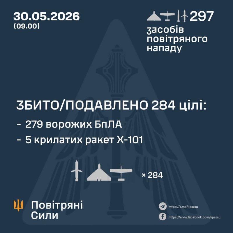 Overnight Russia launched 1 Iskander-M ballistic missile, 6 Kh-101 cruise missiles and 290 strike drones of different types, - Ukrainian Air Force