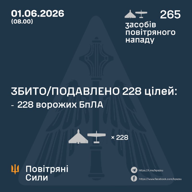 Overnight Russia launched 265 strike drones, - Ukrainian Air Force