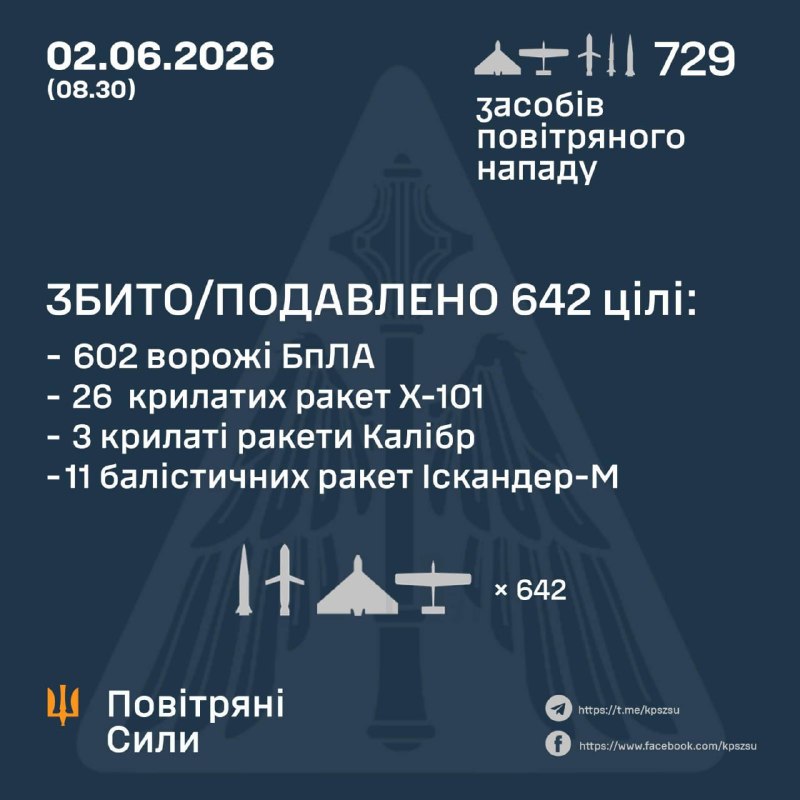 Overnight Russia launched 8 3M22 Tsyrkon missiles, 33 Iskander-M ballistic missiles, 27 cruise missiles Kh-101, 5 cruise missiles Kaliber and 656 drones of different types, - Ukrainian Air Force