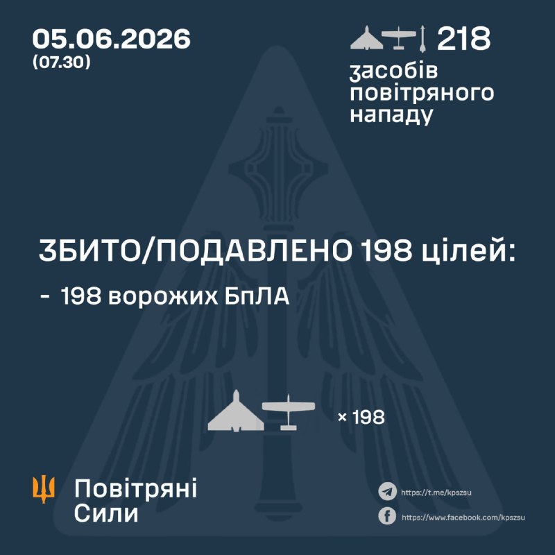 Overnight Russia launched 216 strike drones and 2 Kh-59/69 guided missiles, - Ukrainian Air Force