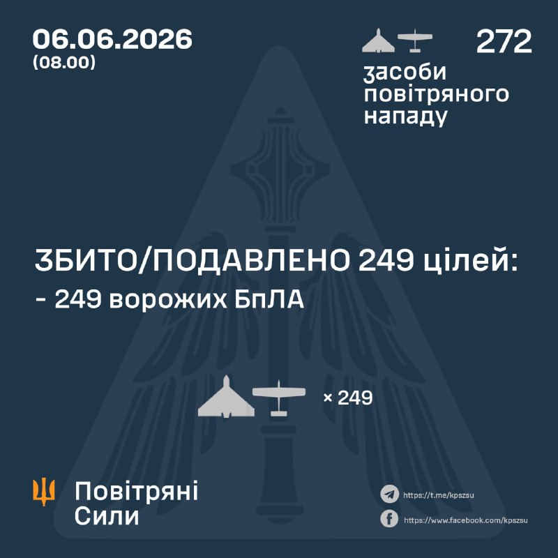 Overnight Russia launched 272 strike drones, - Ukrainian Air Force