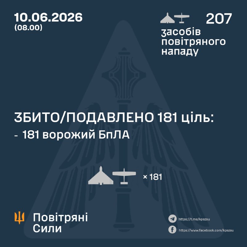 Overnight Russia launched 207 strike drones, - Ukrainian Air Force