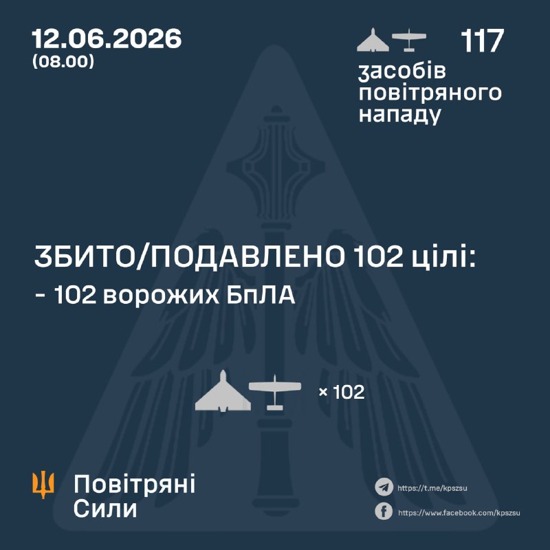 Overnight Russia launched 117 strike drones, - Ukrainian Air Force