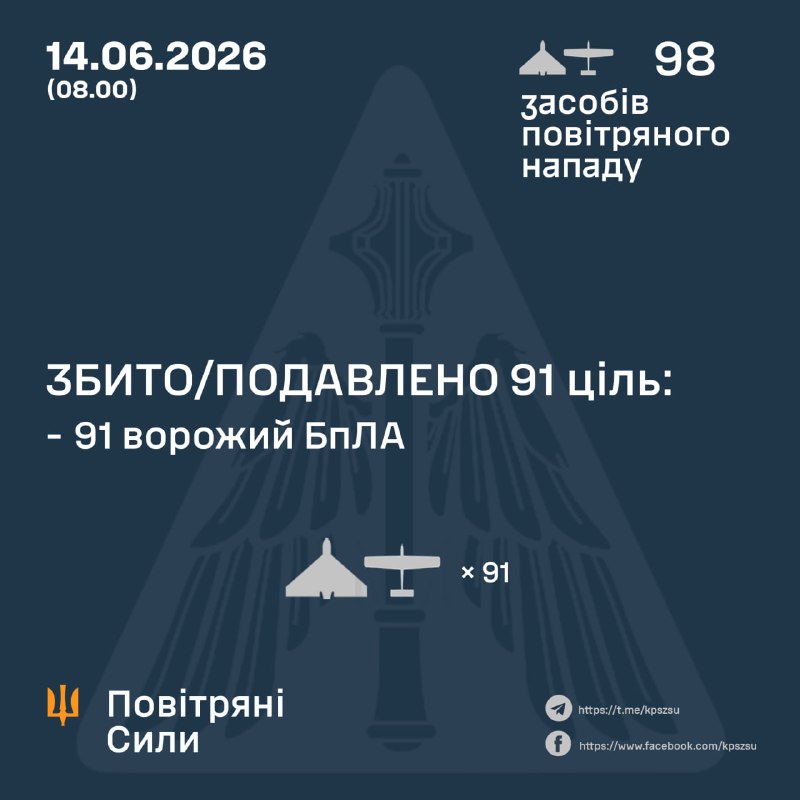 Overnight Russia launched 98 strike drones, - Ukrainian Air Force