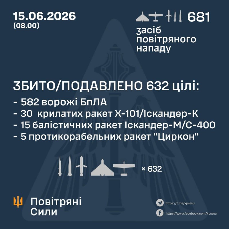 Overnight Russia launched 6 3M22 Tsirkon missiles, 34 ballistic missiles Iskander-M, 30 cruise missiles Kh-101, 611 strike drones of different types, - Ukrainian Air Force