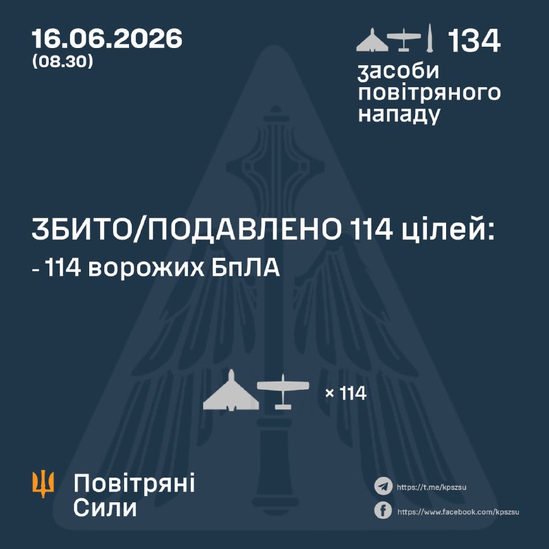 Russia launched 2 Iskander-M missiles and 132 strike drones, - Ukrainian Air Force