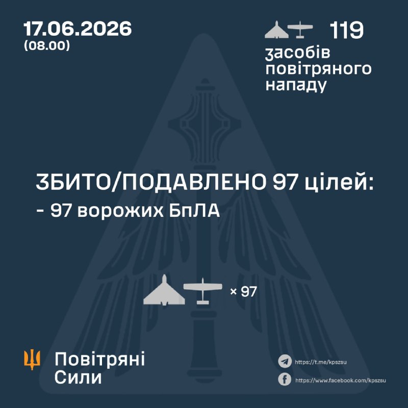 Overnight Russia launched 119 strike drones, - Ukrainian Air Force