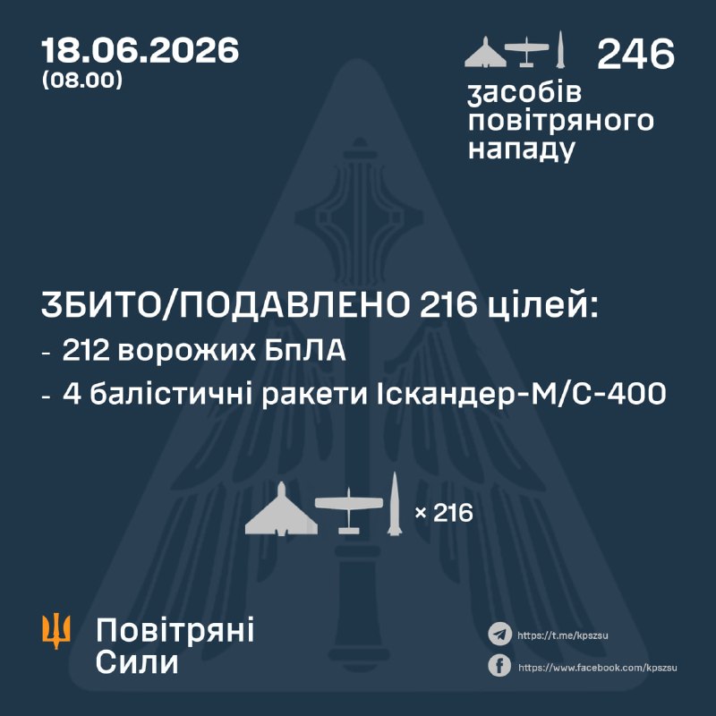 Overnight Russia launched 7 ballistic missiles Iskander-M, 239 strike drones, - Ukrainian Air Force