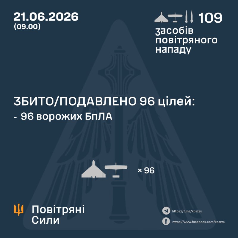 Overnight Russia launched 2 ballistic missiles Iskander-M and 2 air-launched ballistic missiles Kinzhal, 105 strike drones, - Ukrainian Air Force