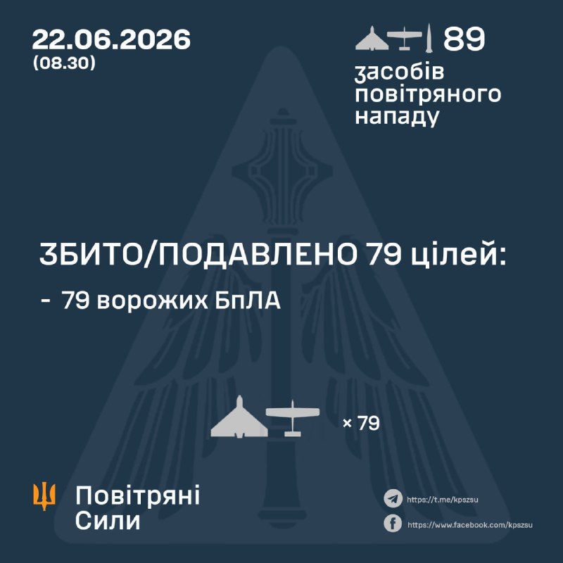 Overnight Russia launched 88 strike drones and 1 Iskander-M ballistic missile, - Ukrainian Air Force