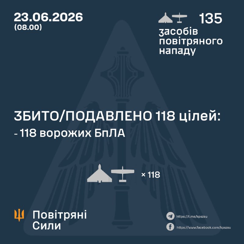 Overnight Russia launched 135 strike drones of different types, - Ukrainian Air Force