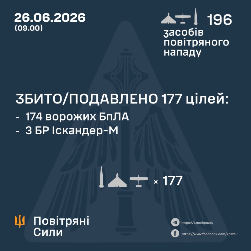Overnight Russia launched 7 ballistic missiles Iskander-M, 189 strike drones, - Ukrainian Air Force
