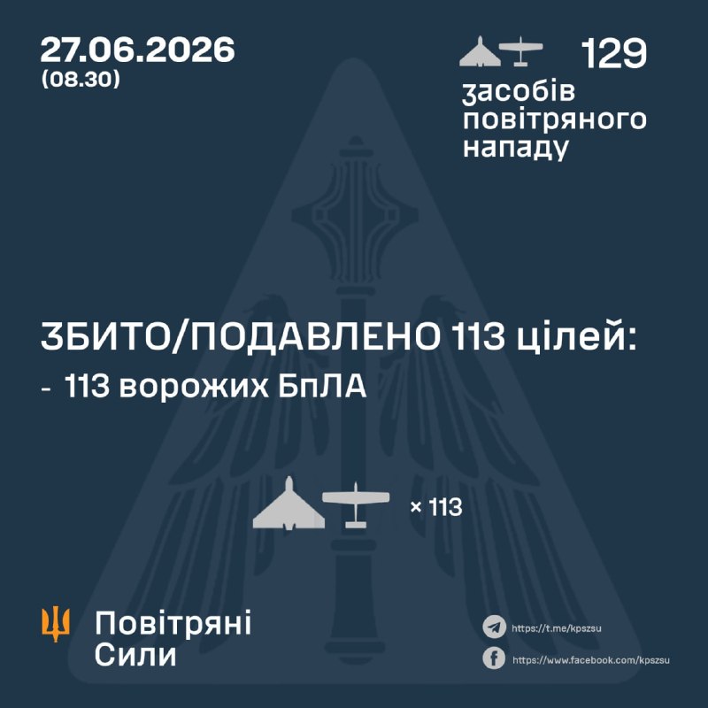 Overnight Russia launched 129 strike drones, - Ukrainian Air Force
