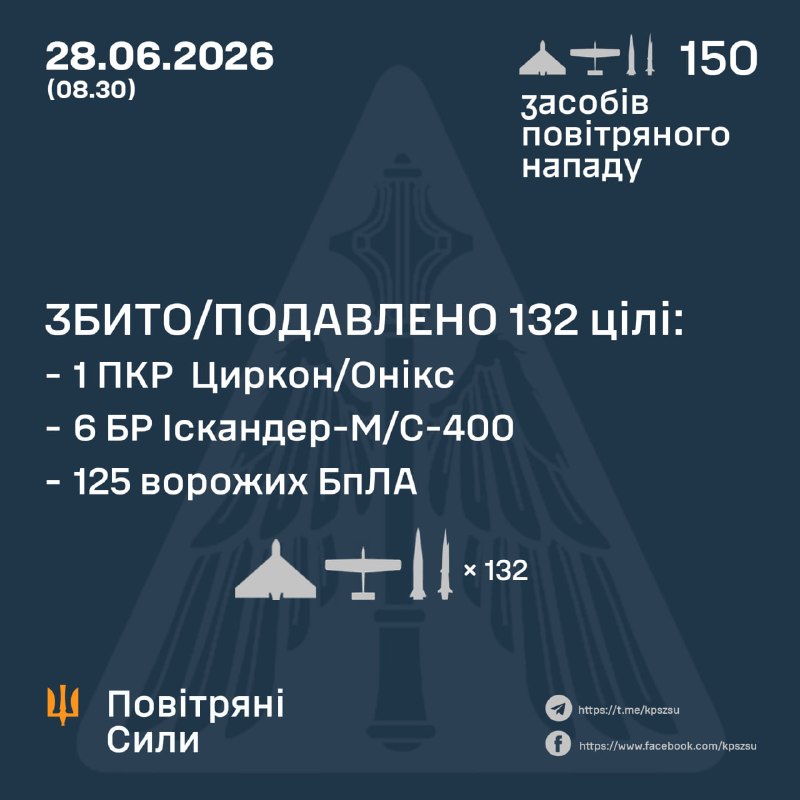 Overnight Russia launched 2 Tsirkon/Onyx missiles, 6 Iskander-M ballistic missiles and 142 strikes drones of different types, - Ukrainian Air Force