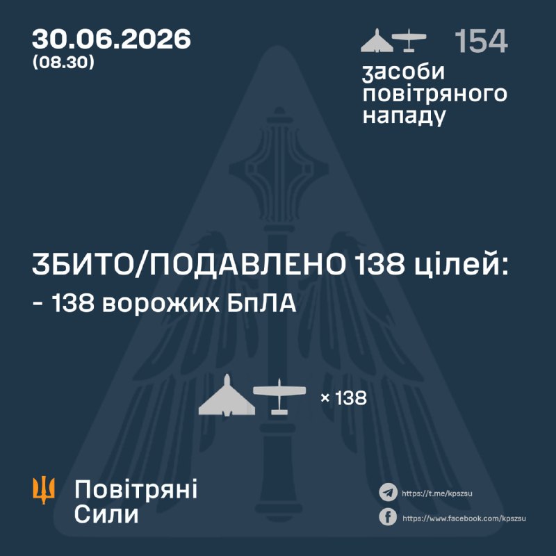 Overnight Russia launched 154 strike drones, - Ukrainian Air Force