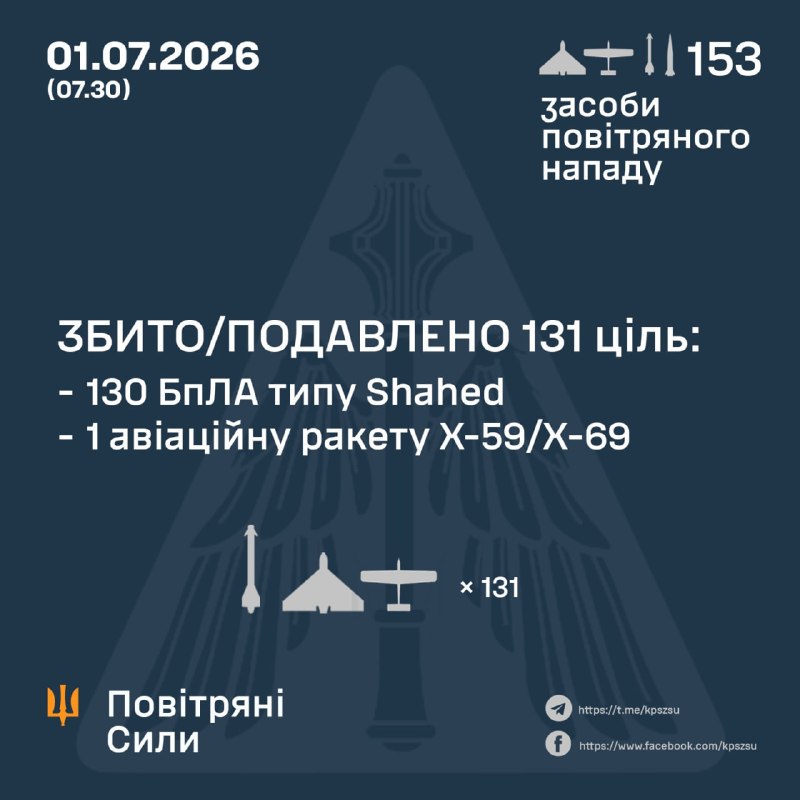 Overnight Russia launched 1 Iskander-M missile, guided Kh-59 missile, 151 strike drones, - Ukrainian Air Force