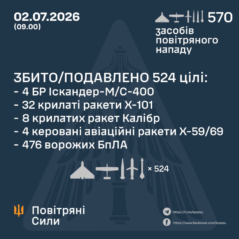 Overnight Russia launched 4 3M22 Tsirkon missiles, 24 ballistic missiles Iskander-M, 34 cruise missiles Kh-101, 8 cruise missiles Kaliber, 4 guided missiles Kh-59/69, 476 strike drones of differen types, - Ukrainian Air Force