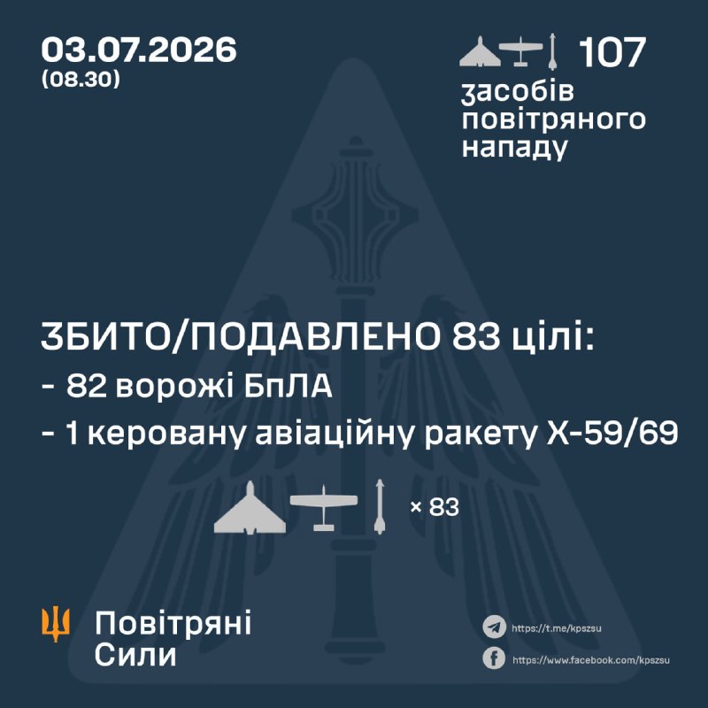 Overnight Russia launched 2 Kh-59/69 guided missiles and 105 strike drones of different types, - Ukrainian Air Force