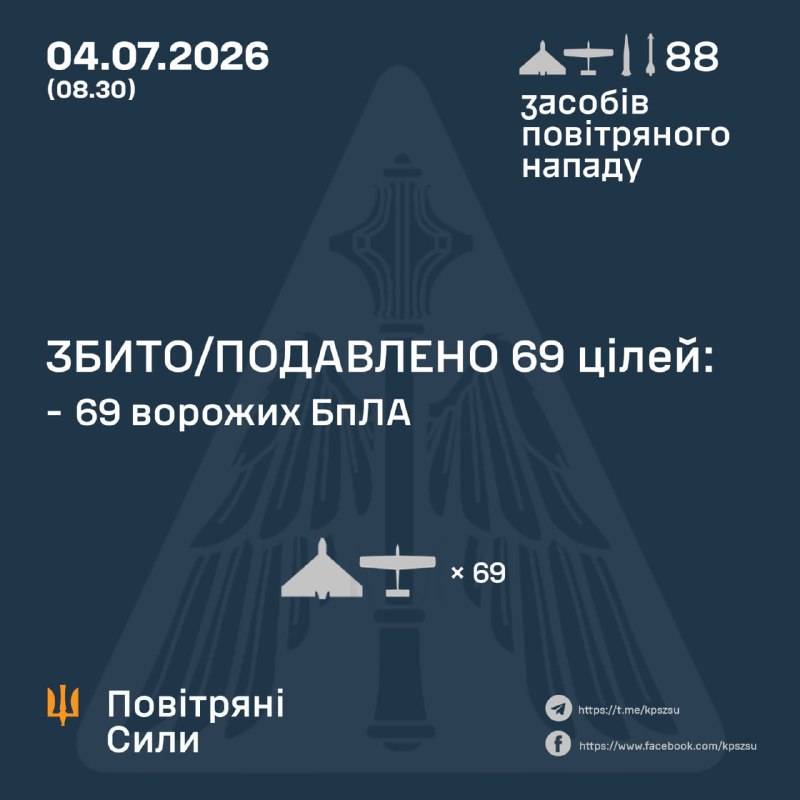 Overnight Russia launched 1 Iskander-M ballistic missile, 1 Kh-59/69 guided missile and 86 strike drones of different types, - Ukrainian Air Force
