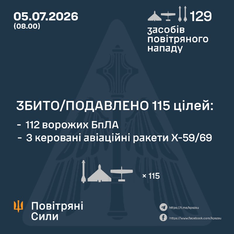 Overnight Russia launched Kh-31 missile, 3 Kh-59/69 missiles and 125 strike drones, - Ukrainian Air Force