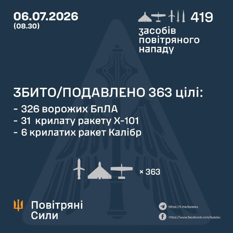 Overnight Russia launched 6 3M22 Tsyrkon/Onix missiles, 23 Iskander-M ballistic missiles, 33 Kh-101 cruise missiles, 6 Kaliber cruise missiles,  325 drones of different types, - Ukrainian Air Force