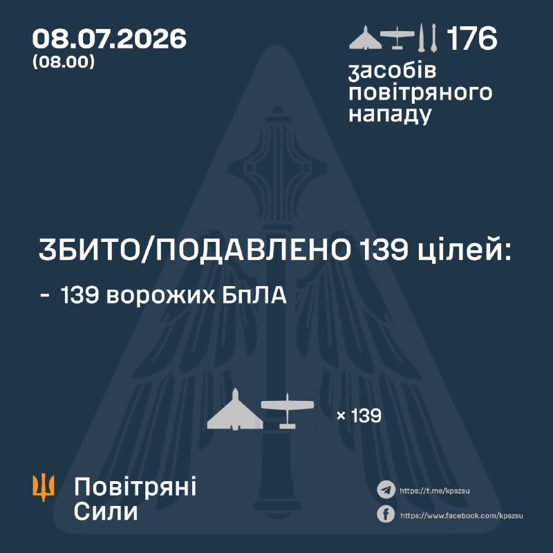 Overnight Russia launched 2 Kh-31P missiles, 5 ballistic missiles Iskander-M/S-400, 169 strike drones of different types, - Ukrainian Air Force