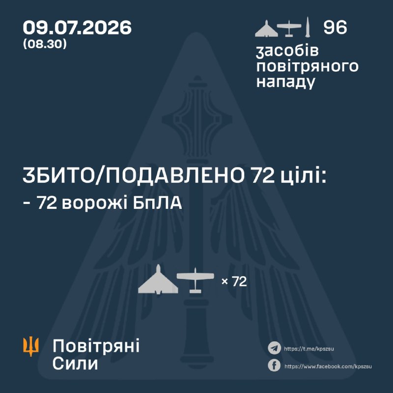 Russia launched 2 Iskander-M ballistic missiles and 94 strike drones, - Ukrainian Air Force
