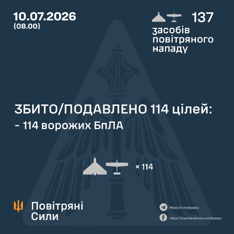 Overnight Russia launched 137 strike drones, - Ukrainian Air force