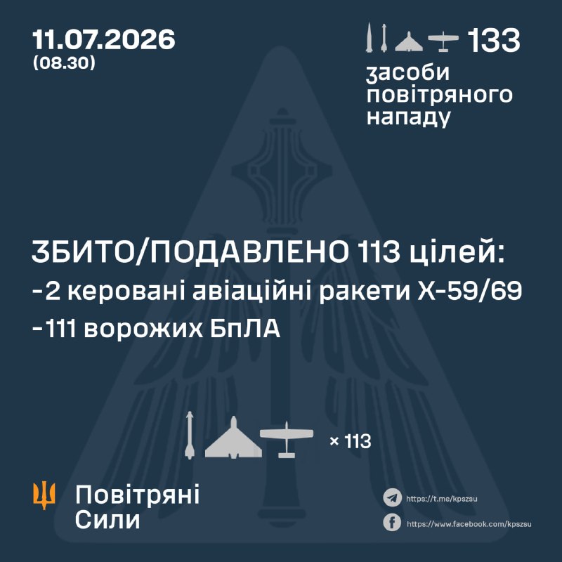 Overnight Russia launched 6 Iskander-M ballistic missiles, 4 Kh-59/69 guided missiles, 2 Kh-31 missiles and 121 strike drones, - Ukrainian Air Force