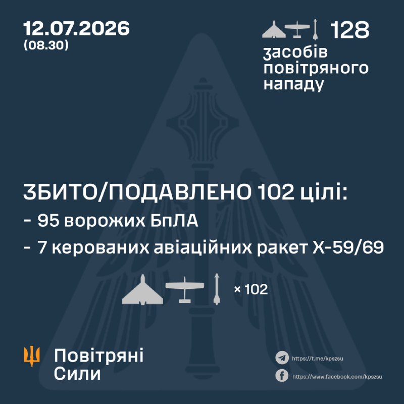 Overnight Russia launched 9 Kh-59/69 missiles, 4 Kh-31 missiles and 115 strike drones of different types, - Ukrainian Air Force