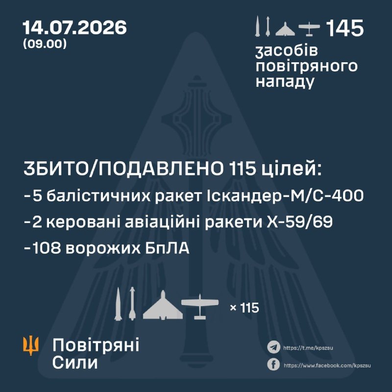 Overnight Russia launched 8 ballistic missiles Iskander-M/S-400, 2 guided missiles Kh-59/69 and 135 strike drone of different type, - Ukrainian Air Force
