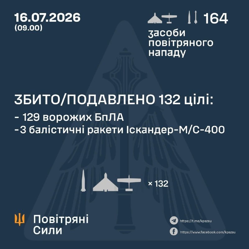 Overnight Russia launched 8 ballistic missiles Iskander-M/S-400, 4 cruise missiles Kh-22/32, 1 Kh-31P missile, 5 Banderol jet-propelled projectiles and 146 strike drones, - Ukrainian Air Force
