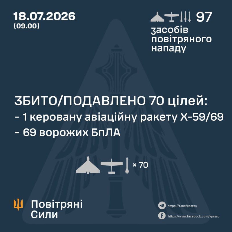 Russia launched 2 Onix anti-ship missiles,  3 Kh-59/69 guided missiles and 90 strike drones of different types, - Ukrainian Air Forces