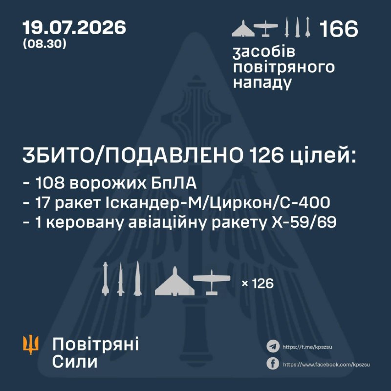 Overnight Russia launched 10 3M22 Tsyrkon missiles, 25 Iskander-M/S-400 ballistic missiles, 3 Onix missiles, 3 guided Kh-59/69 missiles, 125 strike drones of different types, - Ukrainian Air Force