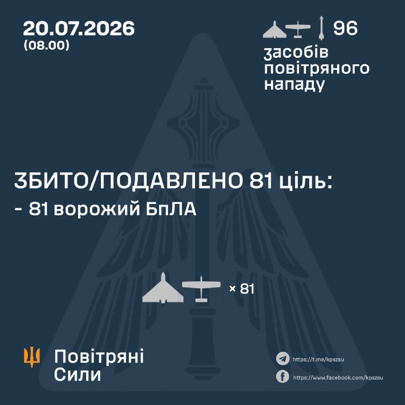 Overnight Russia launched 2 Kh-59/69 missiles and 94 strike drones, - Ukrainian Air Force